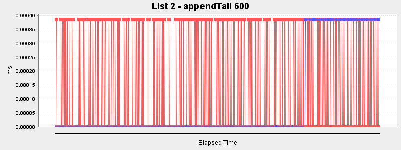 List 2 - appendTail 600